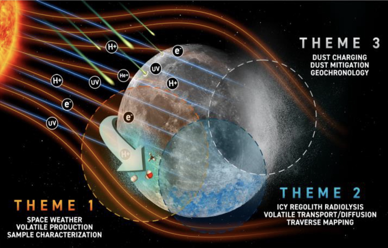 Research themes defining NASA’s CLEVER center led by Prof. Thom Orlando.