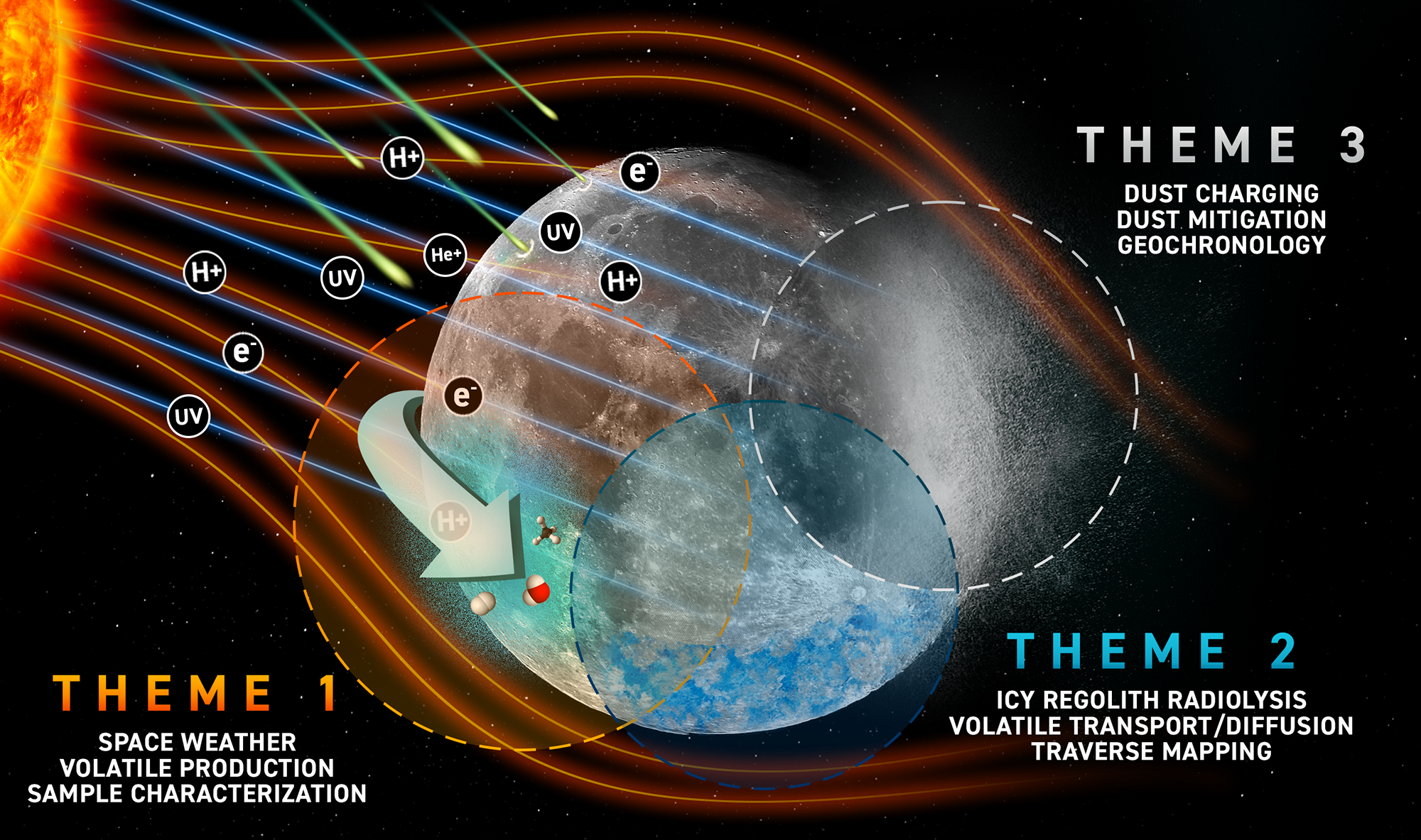 Research themes defining NASA’s CLEVER Center which will be led by professor Thomas Orlando.&nbsp;
