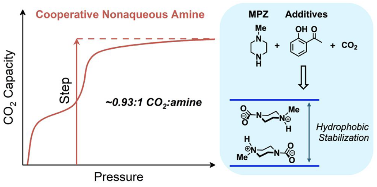 A graph and molecular structures